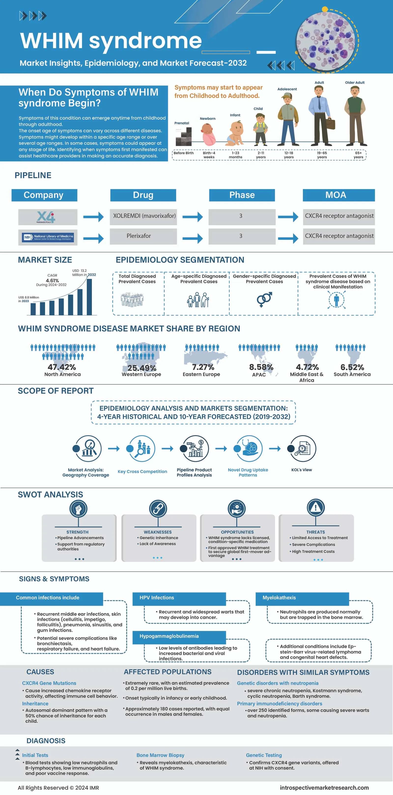 WHIM Syndrome: Symptoms, Treatment, and Global Market Outlook (2025-2035)