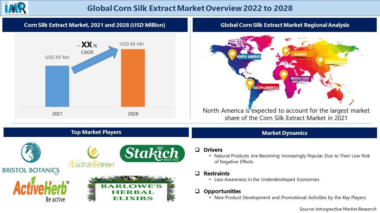 Corn Silk Extract Market