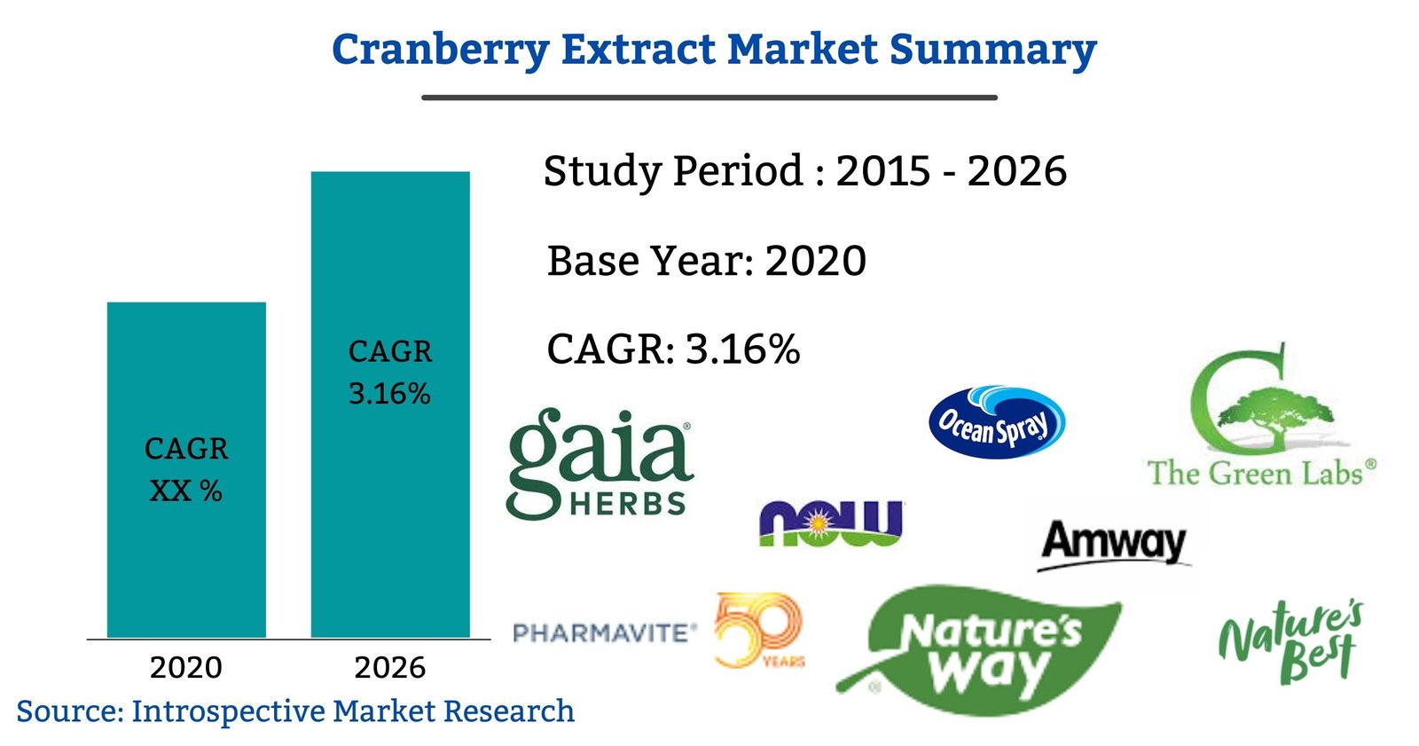 Cranberry Extract Market