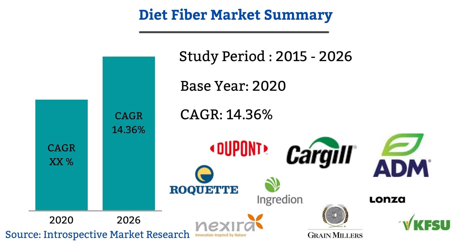 Diet Fiber Market