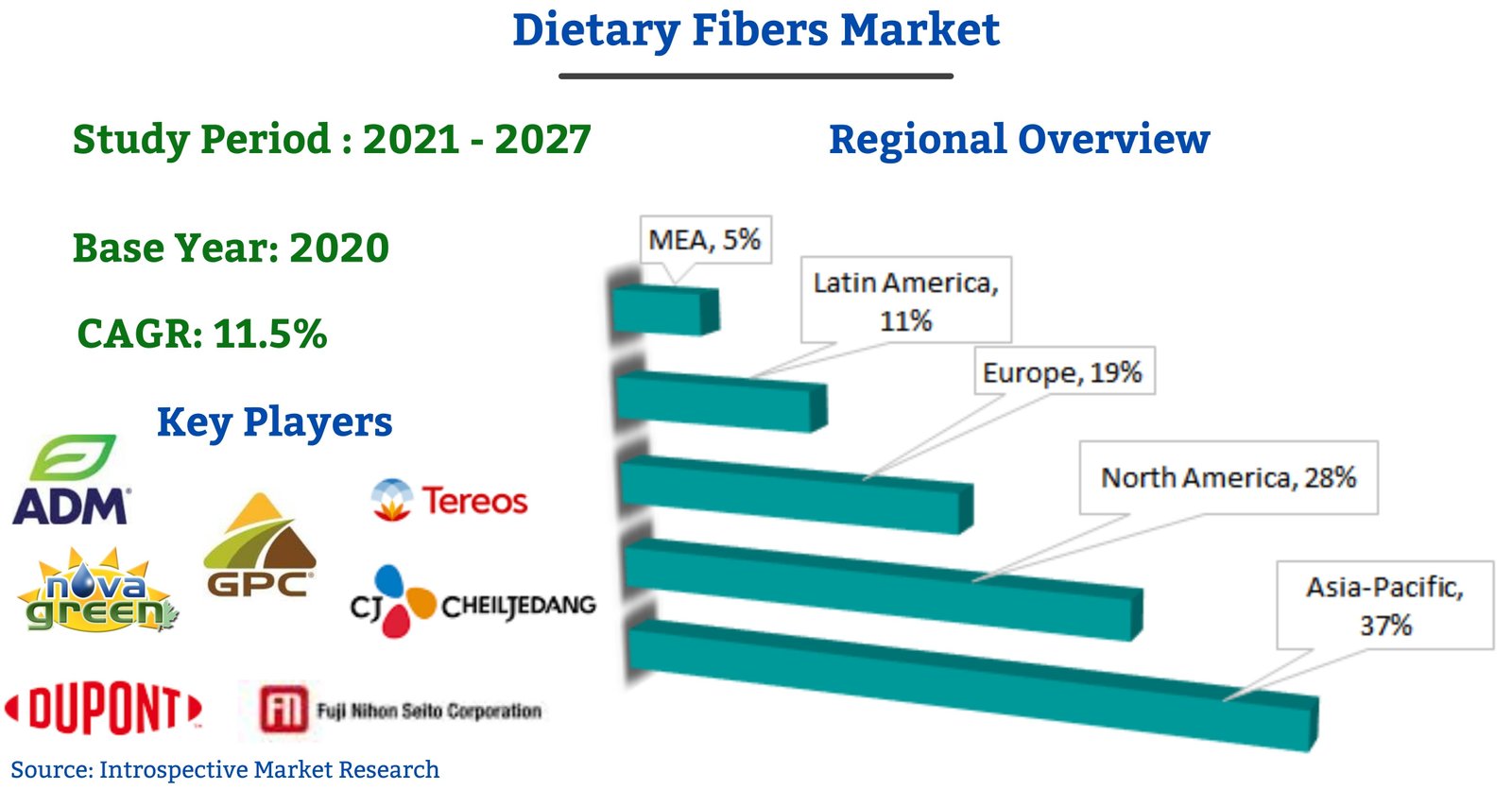 Dietary Fibers Market