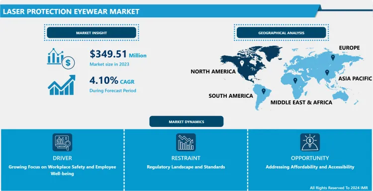 Laser Protection Eyewear Market - In-Depth Insights &amp; Analysis