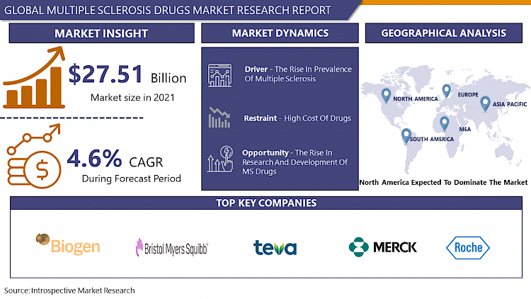 Multiple Sclerosis Drugs Market