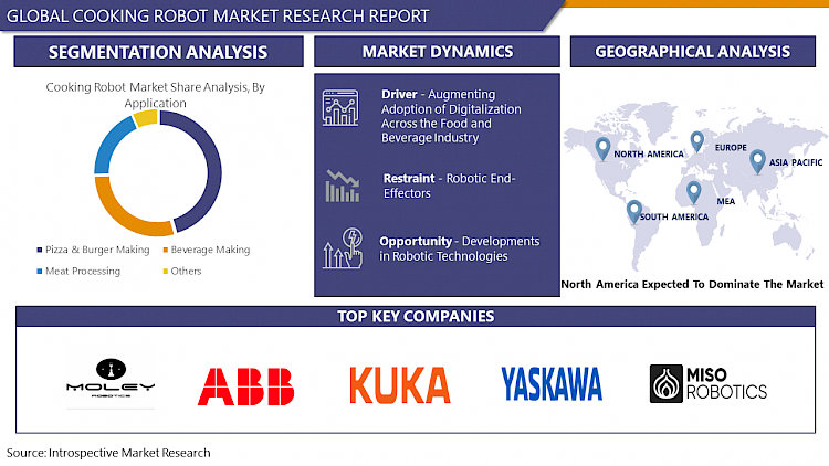 Cooking Robot Market Size & Share, Growth Forecasts 2028