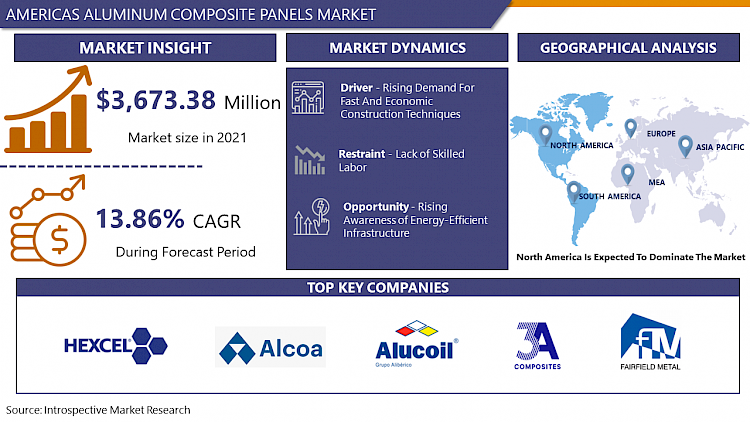 Americas Aluminum Composite Panels Market