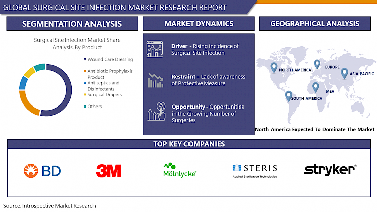 Surgical Site Infection Market