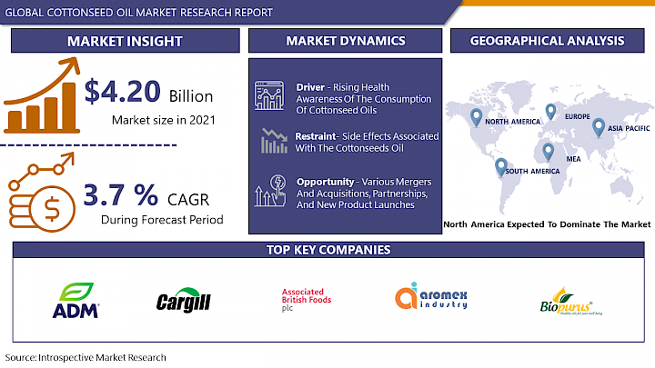 Cottonseed Oil Market-Global Industry Growth and Trend Analysis | IMR