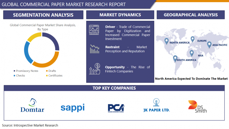 Commercial Paper Market Analysis Report 2023-2030 | IMR