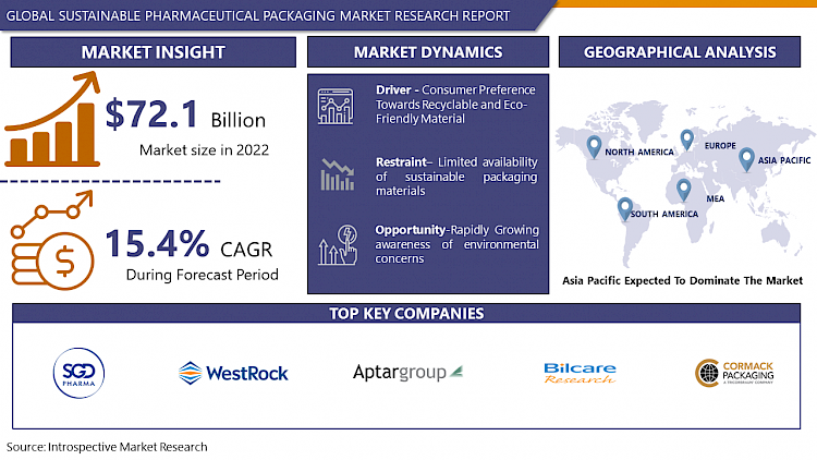 Sustainable Pharmaceutical Packaging Market-Overview And Outlook By ...