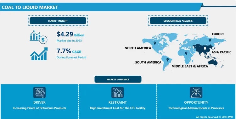 Coal to Liquid Market- Latest Advancement And Analysis