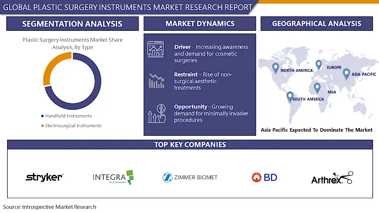 Plastic Surgery Instruments Market-Overview and Outlook by Potential Growth By 2032