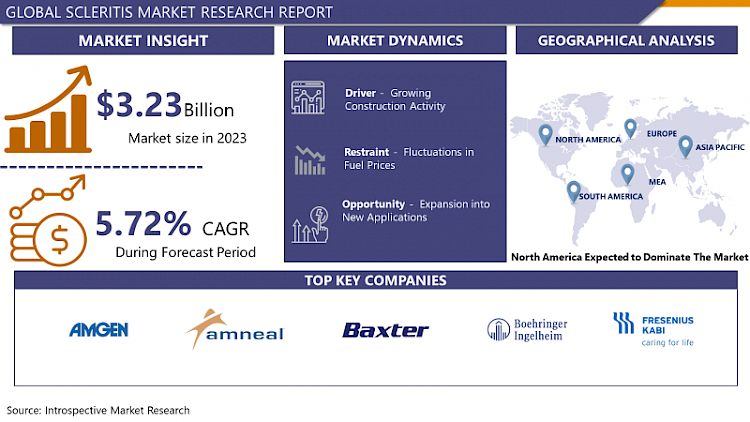 Scleritis Market