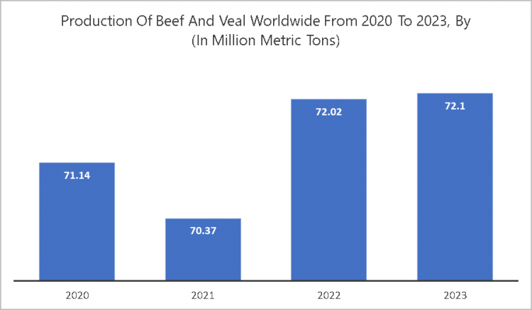 Beef Market