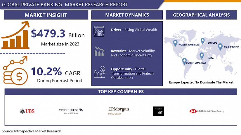 Private Banking Market