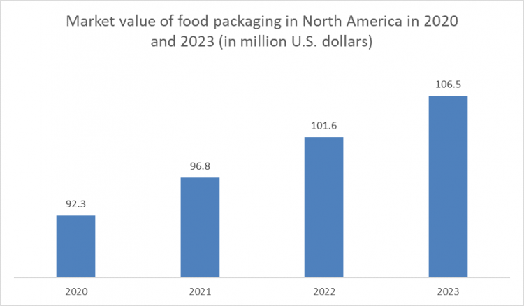 Food Service Packaging