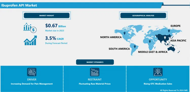 Ibuprofen API Market - Trends, Size amp; Future Outlook