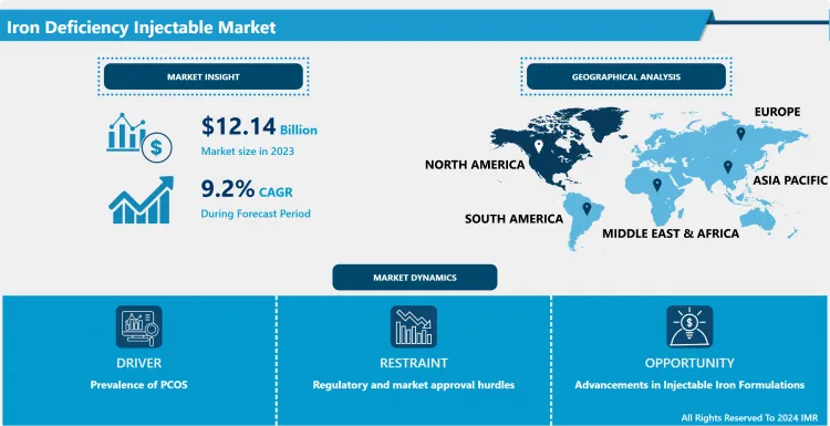 Iron Deficiency Injectable Market Dynamics Opportunities amp; Analysis By 2032