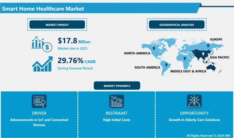 Smart Home Healthcare Market - Key Insights &amp; Market Dynamics