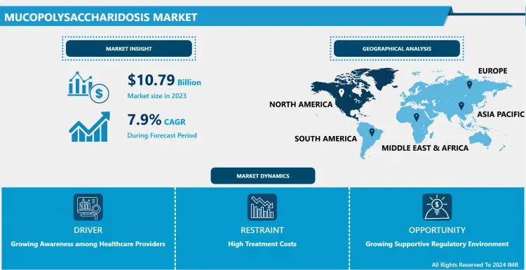 Mucopolysaccharidosis Market: Global Size amp; Industry Trends