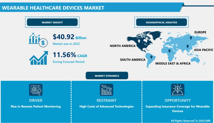 Wearable Healthcare Devices Market : Growth amp; Industry