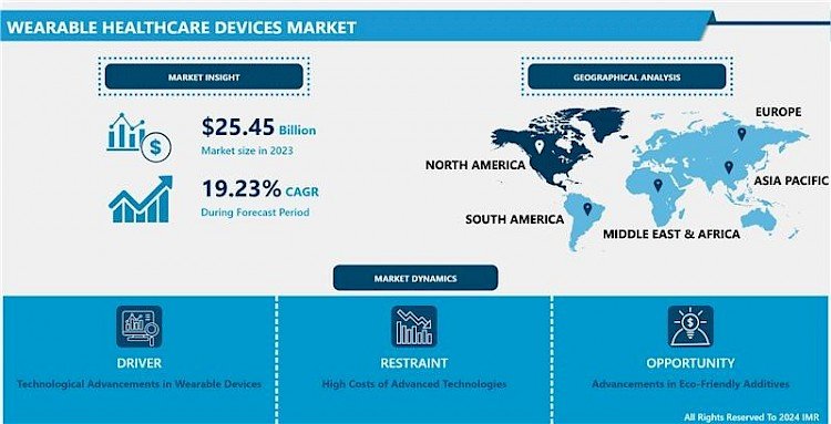 Wearable Healthcare Devices