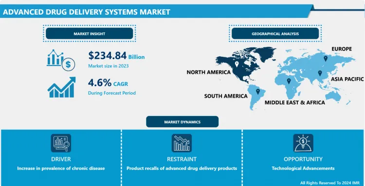 Advanced Drug Delivery Systems Market: Key Insights &amp; Trends