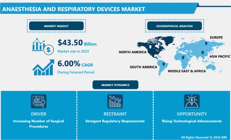 Anaesthesia and Respiratory Devices Market - Current Analysis