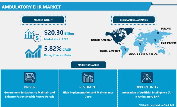 Ambulatory EHR Market - Size amp; Upcoming Industry Trends