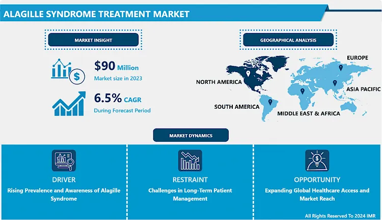 Alagille Syndrome Treatment Market - Trends, Size amp; Outlook (2024-2032)