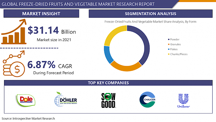 Freeze-Dried Fruits And Vegetable Market