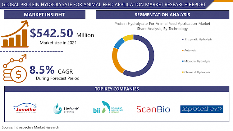 Protein Hydrolysate For Animal Feed Application Market
