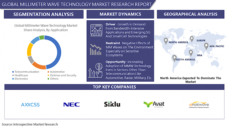 Millimeter Wave Technology Market