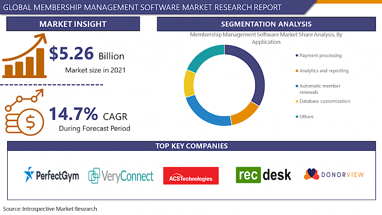 Membership Management Software Market