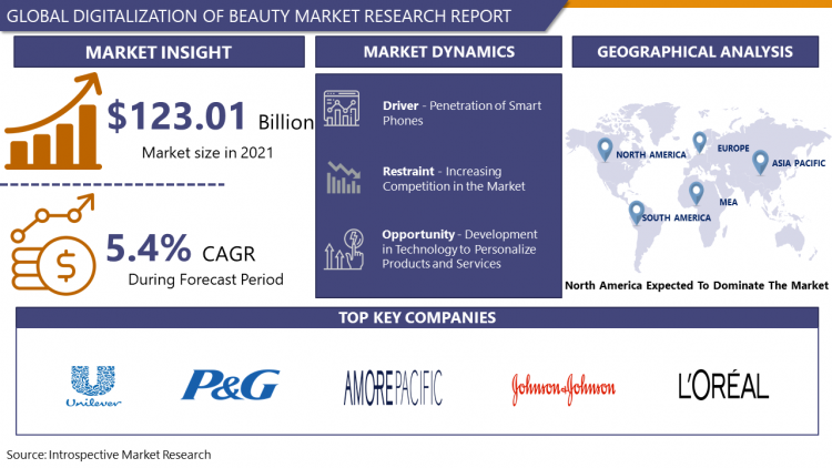 Digitalization of Beauty market