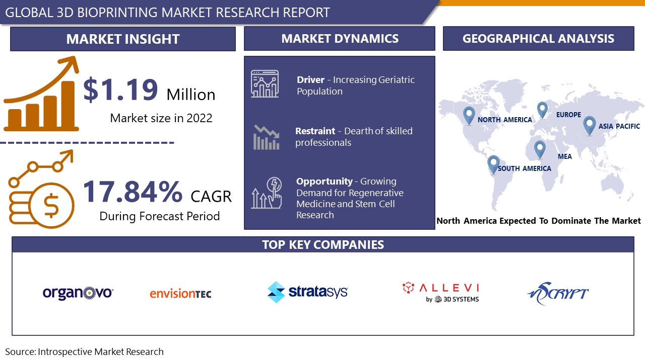 3D Bioprinting Market 2023- Global Size, Share & Industry Trends By ...