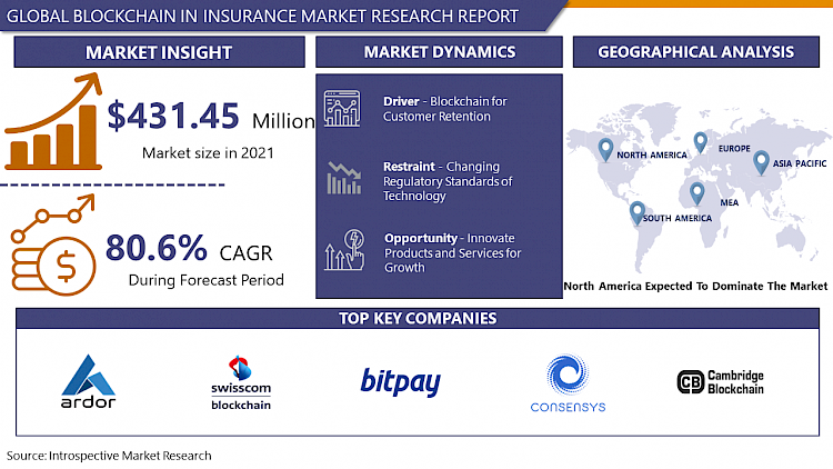 Blockchain in Insurance Market