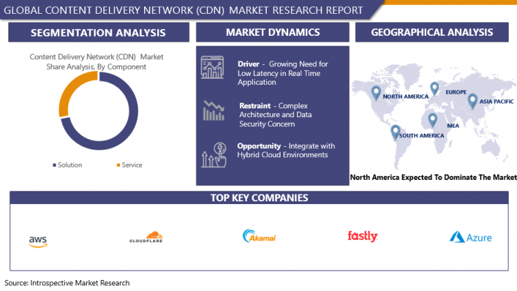 Content Delivery Network