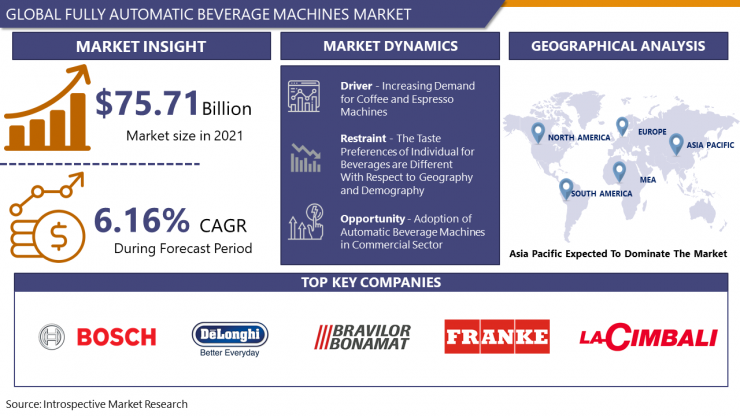 Fully Automatic Beverage Machines Market