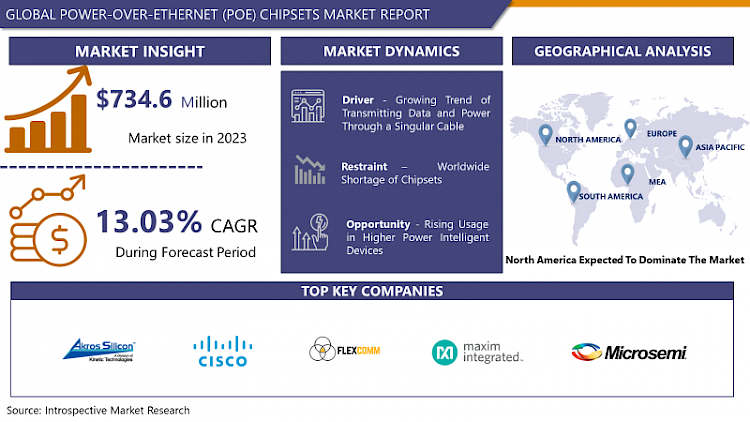 Power-over-Ethernet (PoE) Chipsets Market