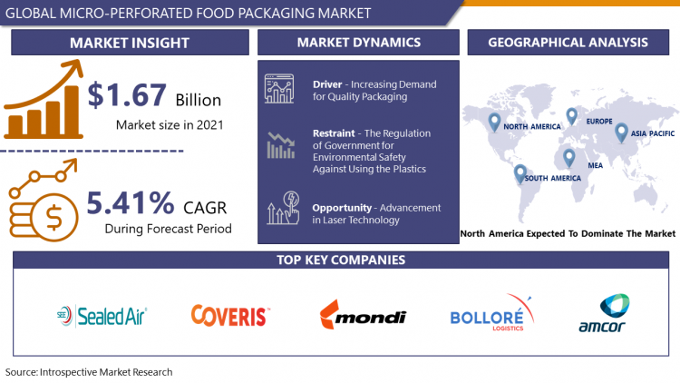 Micro-perforated Food Packaging Market