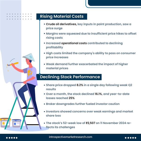 What are the reasons behind Asian Paints' downturn?