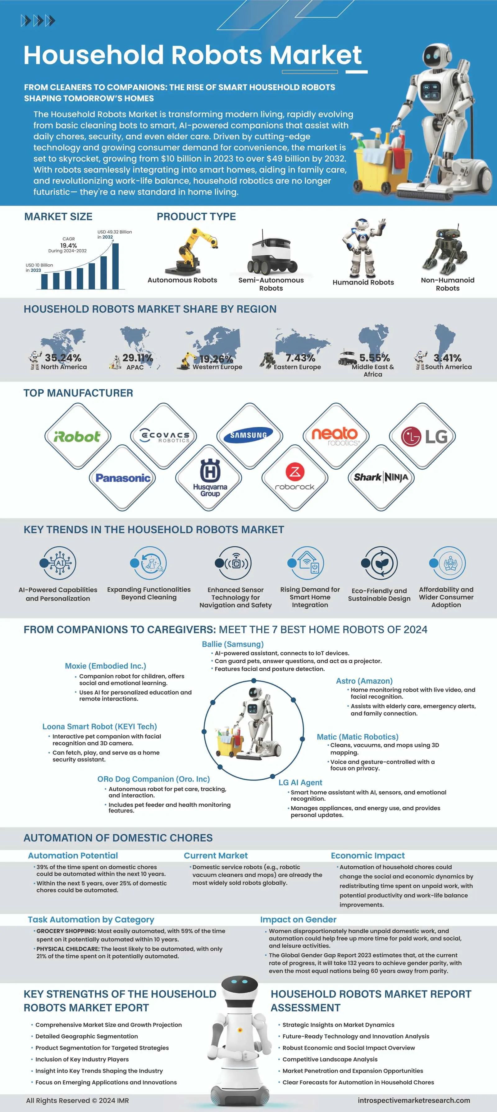 Household Robots Market: Transforming Home Living with Smart Automation (2024-2032)