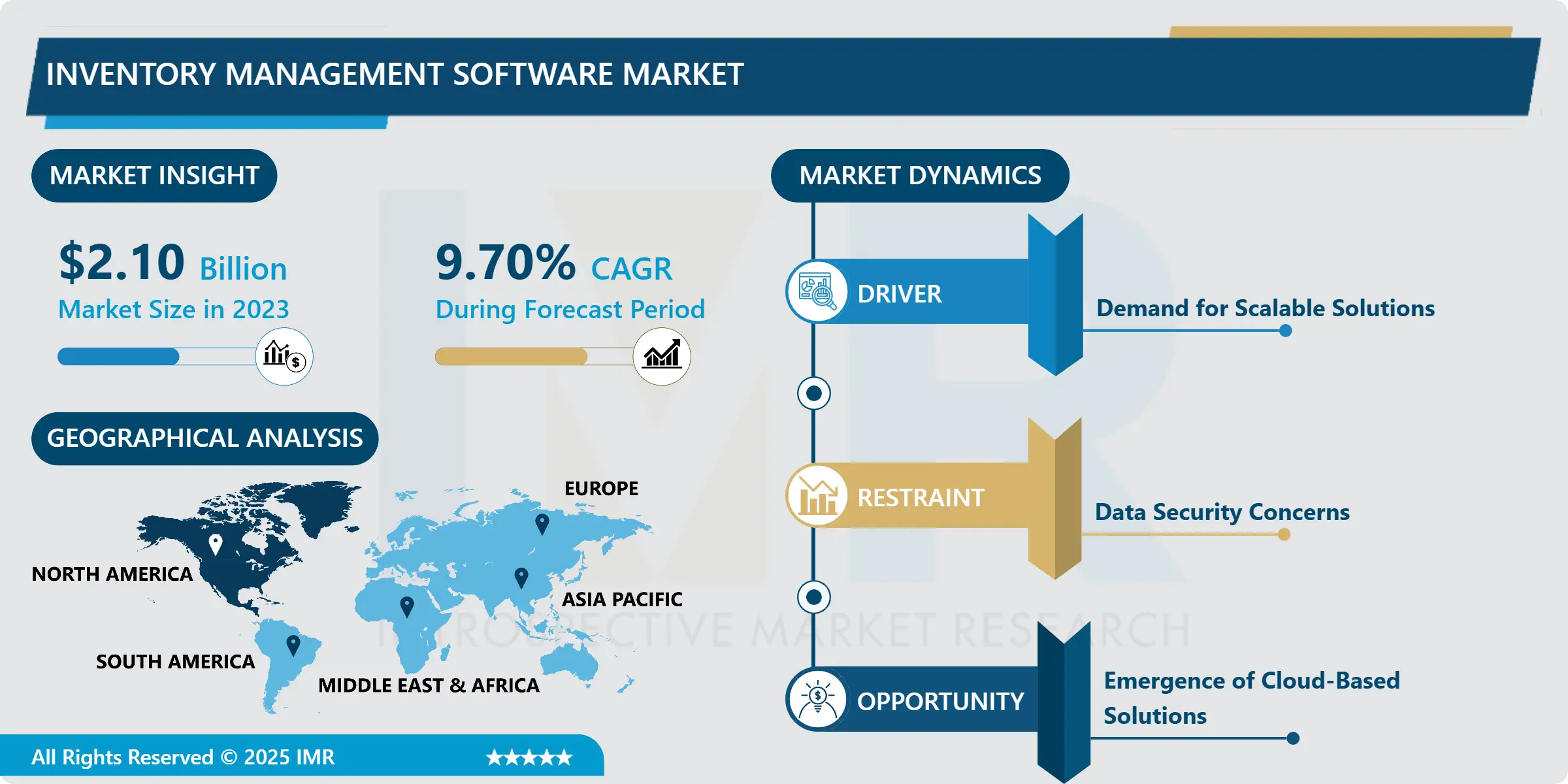 Inventory Management Software Market
