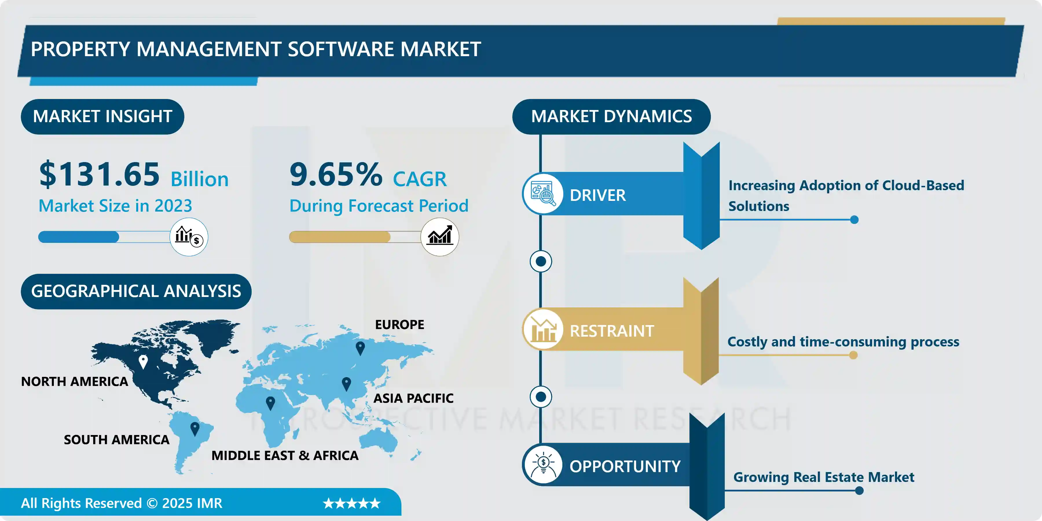 Property Management Software Market