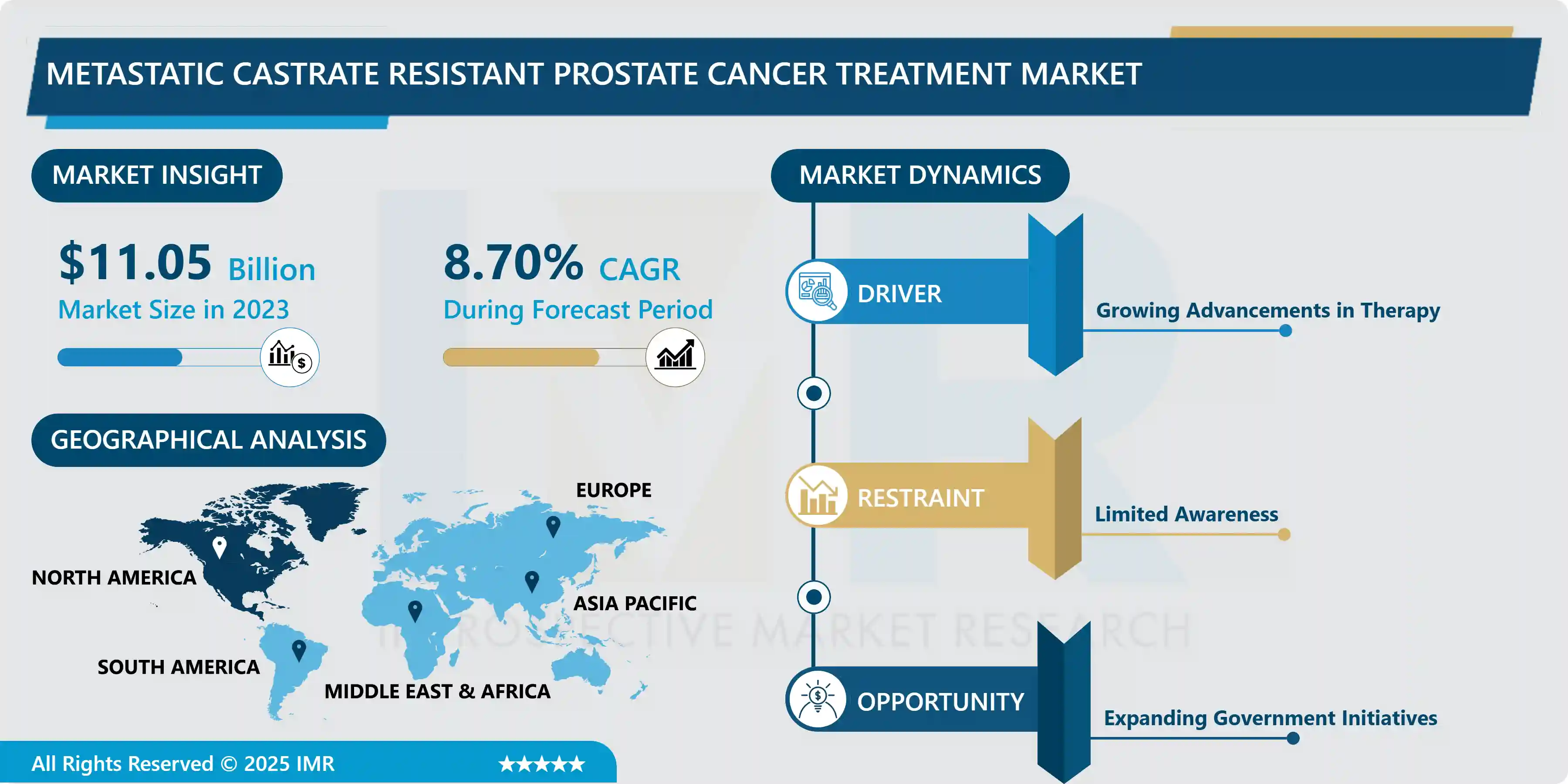 Metastatic Castrate Resistant Prostate Cancer Treatment Market 