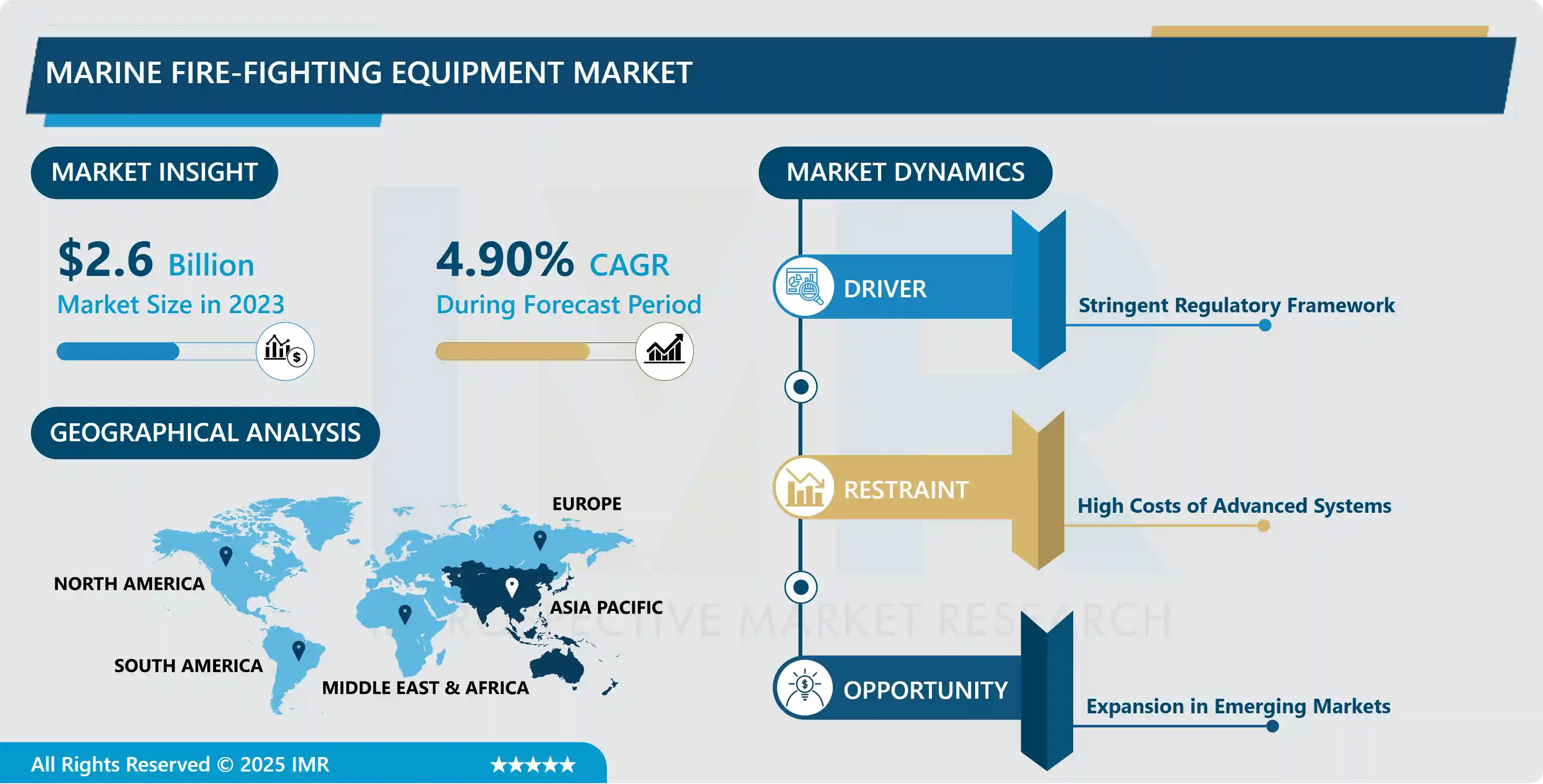 Marine Fire-Fighting Equipment Market