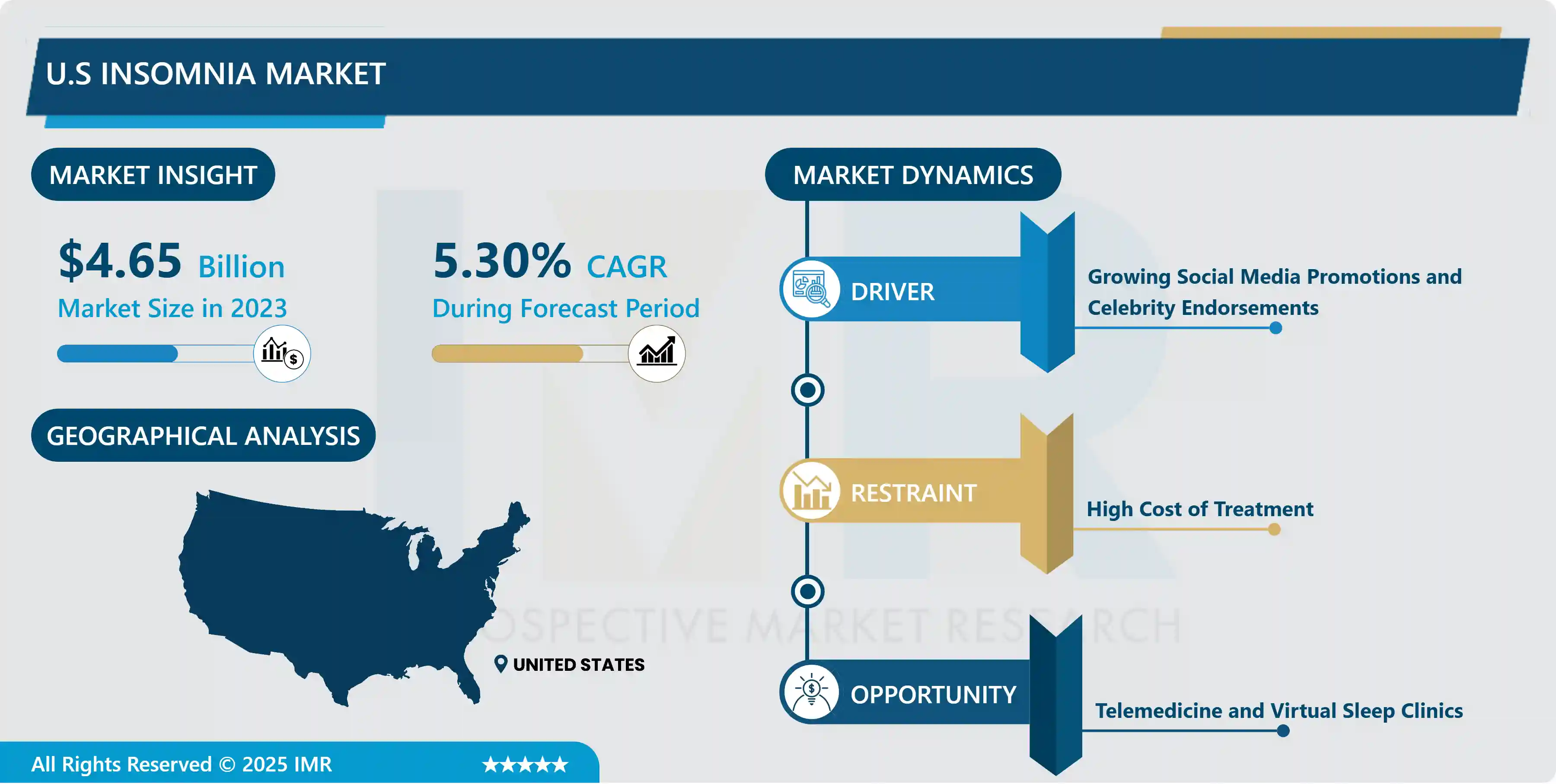 U.S. Insomnia Market