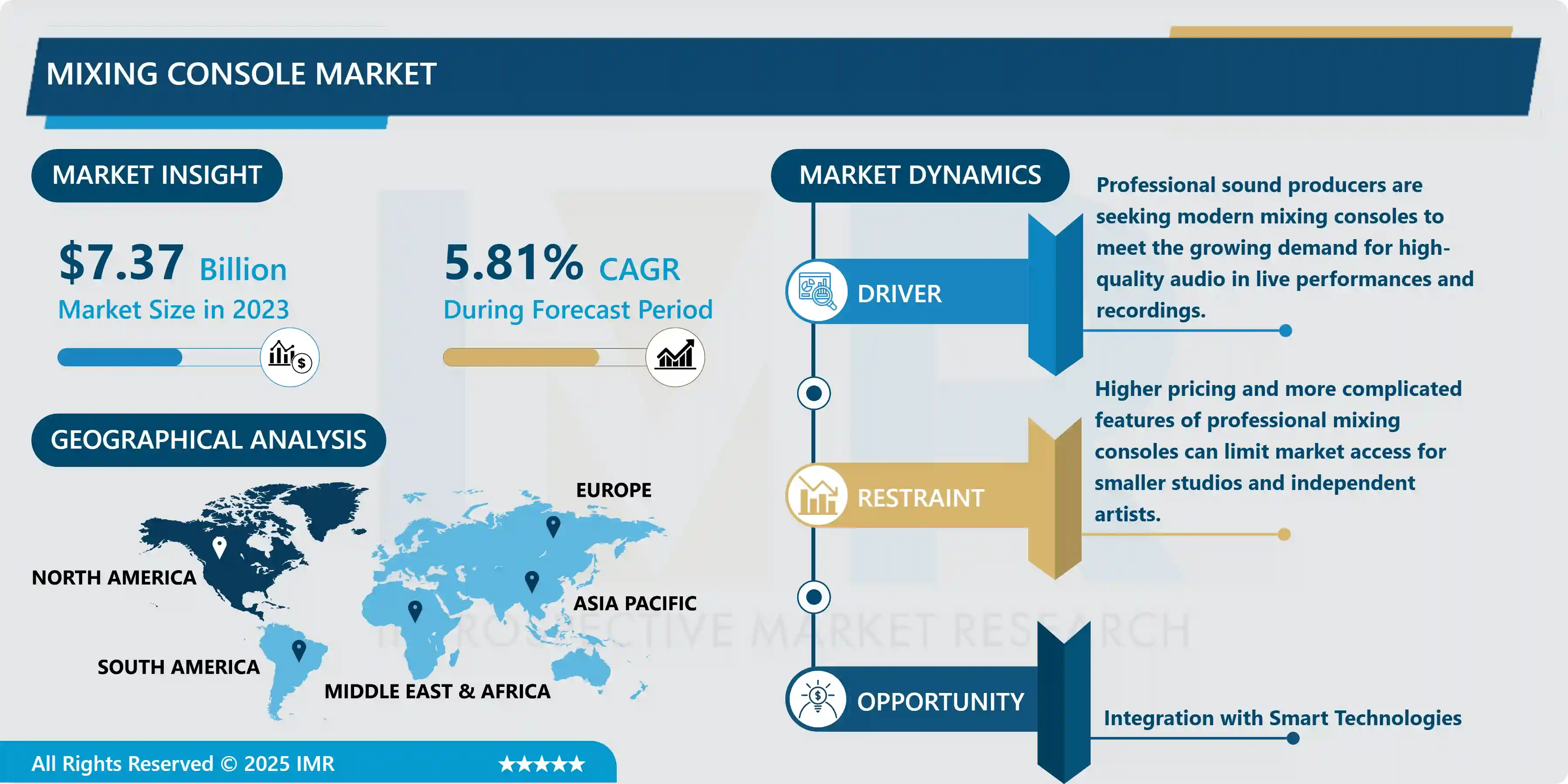 Mixing Console Market