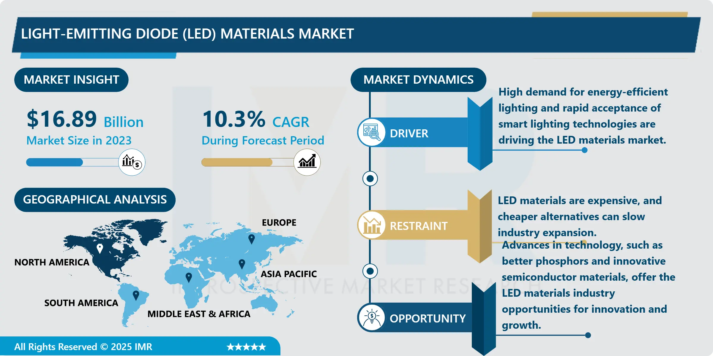 Light-Emitting Diode (LED) Materials Market