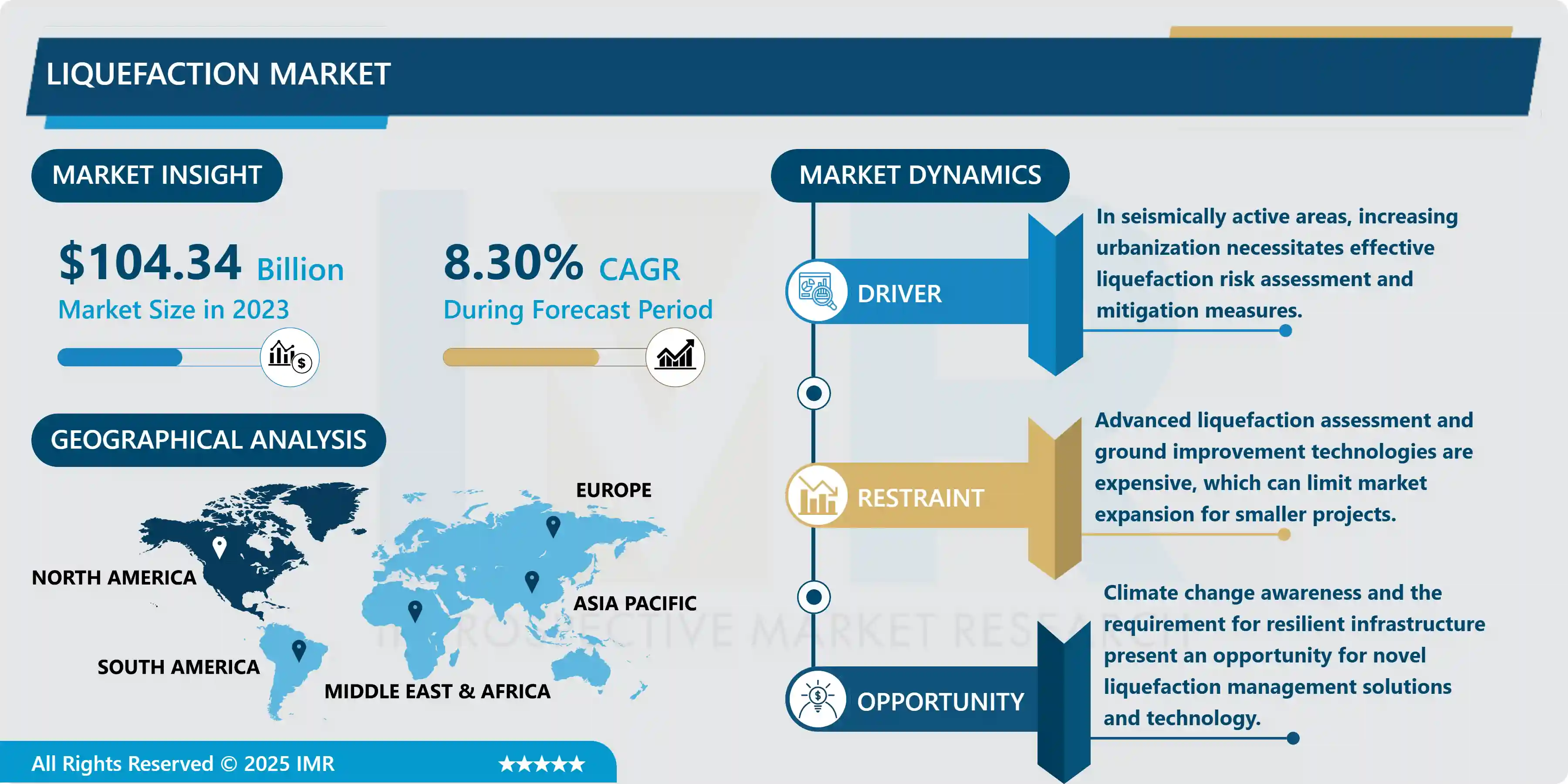 Liquefaction Market